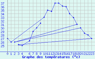 Courbe de tempratures pour Kairouan