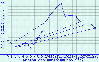 Courbe de tempratures pour Mecheria
