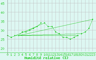 Courbe de l'humidit relative pour Aizenay (85)