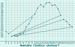 Courbe de l'humidex pour Constance (All)