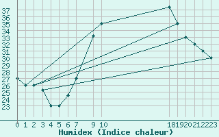 Courbe de l'humidex pour Touggourt