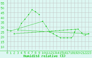 Courbe de l'humidit relative pour Ghardaia