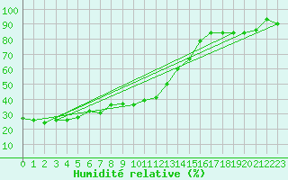 Courbe de l'humidit relative pour Ischgl / Idalpe