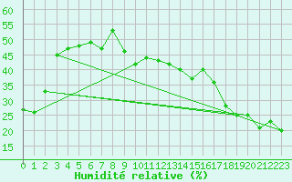 Courbe de l'humidit relative pour Abee
