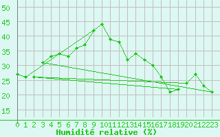 Courbe de l'humidit relative pour Jan (Esp)