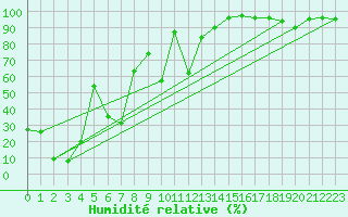 Courbe de l'humidit relative pour Envalira (And)