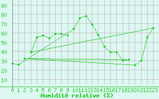 Courbe de l'humidit relative pour Cardston
