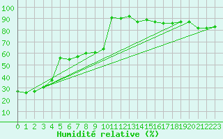 Courbe de l'humidit relative pour Ste Foy CS , Que.