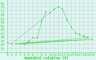 Courbe de l'humidit relative pour Mayo Airport