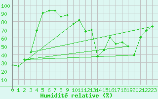 Courbe de l'humidit relative pour Jungfraujoch (Sw)