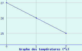 Courbe de tempratures pour Hurguada