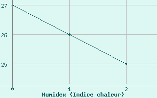 Courbe de l'humidex pour Hurguada