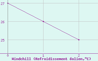 Courbe du refroidissement olien pour Hurguada