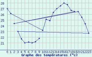 Courbe de tempratures pour Dax (40)