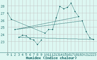 Courbe de l'humidex pour Saint-Girons (09)