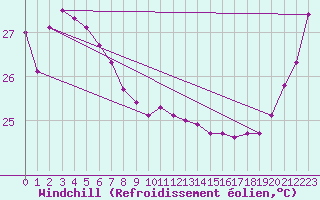 Courbe du refroidissement olien pour Minamitorishima