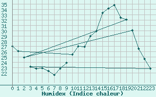 Courbe de l'humidex pour Biscarrosse (40)