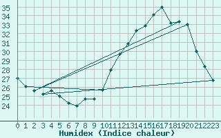 Courbe de l'humidex pour Montredon des Corbires (11)