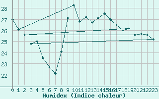 Courbe de l'humidex pour Pointe de Socoa (64)