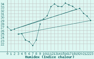 Courbe de l'humidex pour Crest (26)