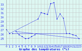 Courbe de tempratures pour Ile du Levant (83)