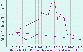 Courbe du refroidissement olien pour Ile du Levant (83)