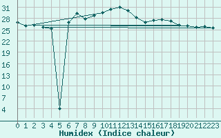 Courbe de l'humidex pour Waibstadt