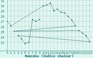 Courbe de l'humidex pour Poliny de Xquer