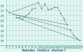 Courbe de l'humidex pour Dourbes (Be)