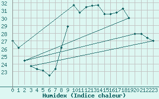 Courbe de l'humidex pour Cap Cpet (83)
