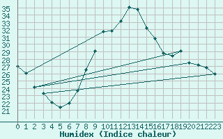 Courbe de l'humidex pour Calatayud