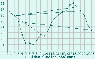 Courbe de l'humidex pour Toulouse-Francazal (31)