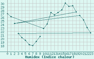 Courbe de l'humidex pour Thomery (77)