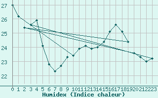 Courbe de l'humidex pour Cap de la Hve (76)