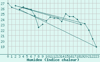 Courbe de l'humidex pour Bourges (18)