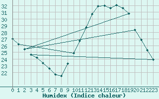 Courbe de l'humidex pour Toulouse-Francazal (31)