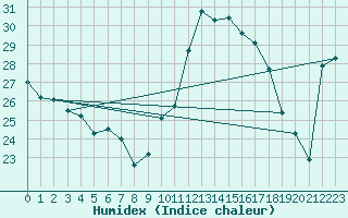 Courbe de l'humidex pour Cap Ferrat (06)