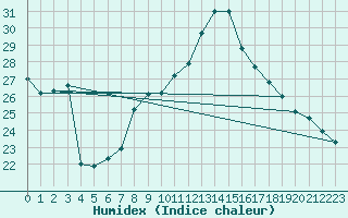 Courbe de l'humidex pour Pully-Lausanne (Sw)