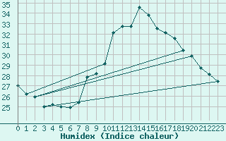 Courbe de l'humidex pour Locarno (Sw)