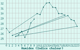 Courbe de l'humidex pour Biarritz (64)