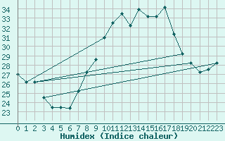 Courbe de l'humidex pour Tetuan / Sania Ramel