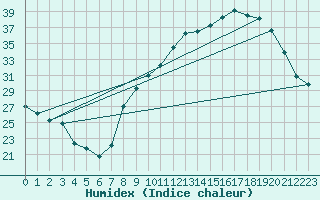 Courbe de l'humidex pour Ble / Mulhouse (68)