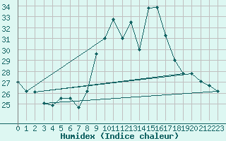 Courbe de l'humidex pour Cap Cpet (83)