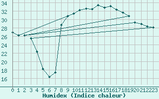 Courbe de l'humidex pour Figari (2A)