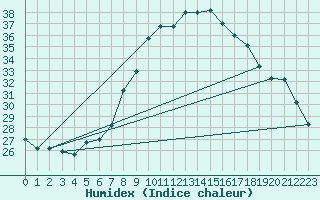 Courbe de l'humidex pour Aqaba Airport