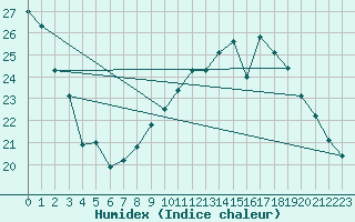 Courbe de l'humidex pour Dunkerque (59)