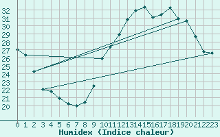 Courbe de l'humidex pour Agde (34)