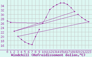 Courbe du refroidissement olien pour Sisteron (04)