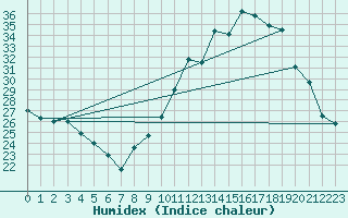 Courbe de l'humidex pour Brest (29)