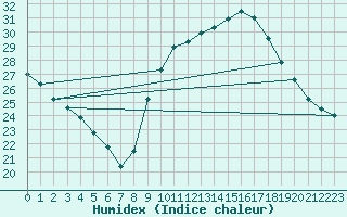 Courbe de l'humidex pour Carpentras (84)